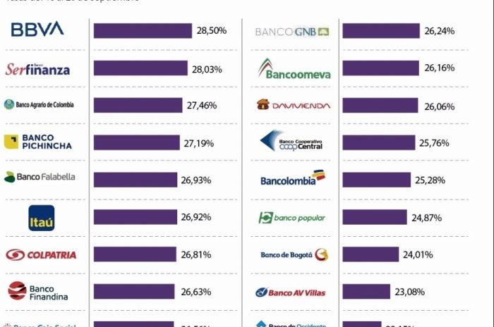 La tasa de usura para febrero subió a $28,59%